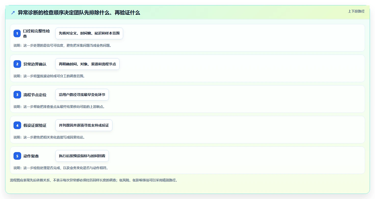运营数据怎么落地？从异常诊断讲清工具对比