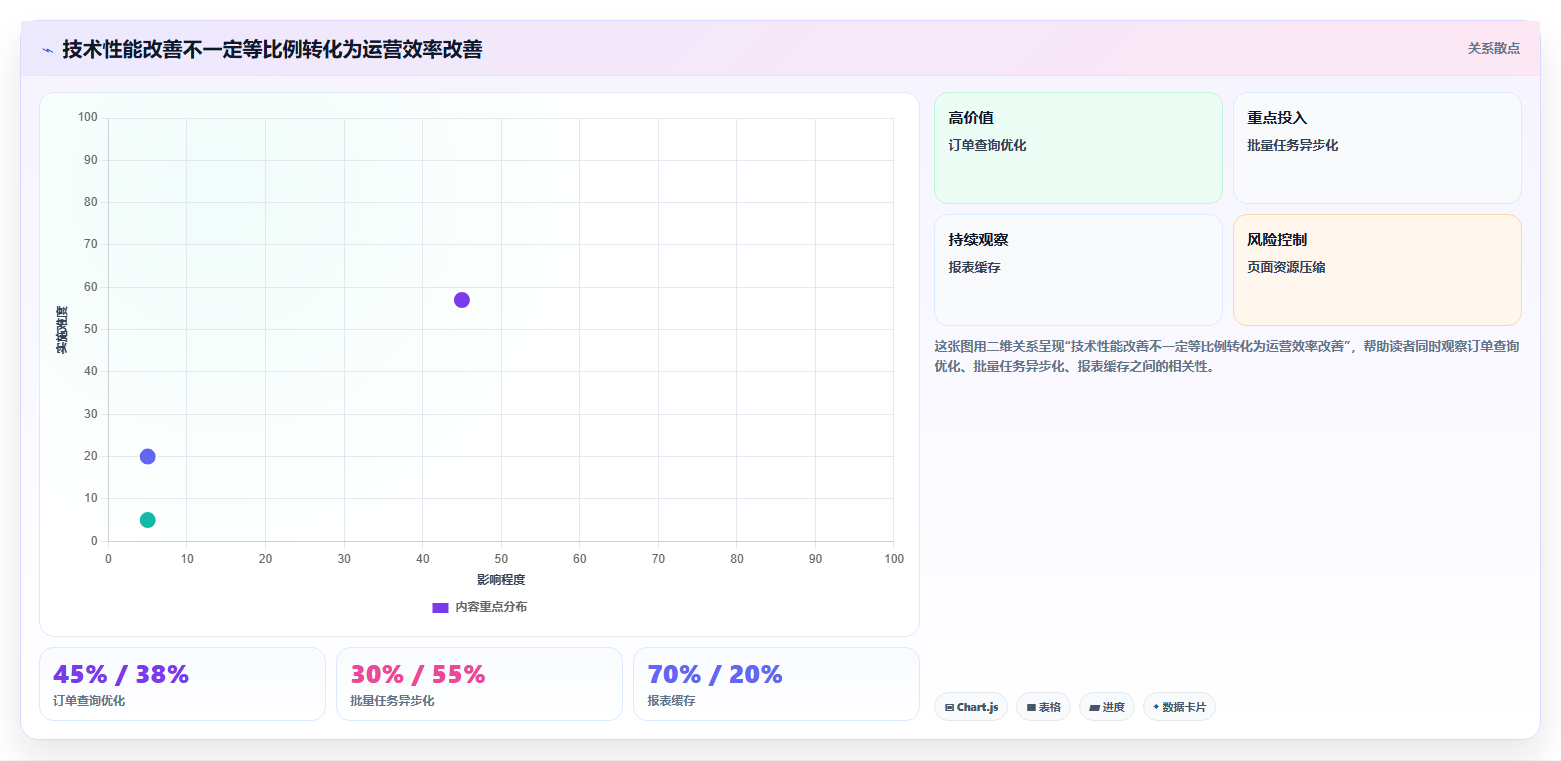电商系统开发：运营负责人效率攻略：用性能优化加快明确项目边界