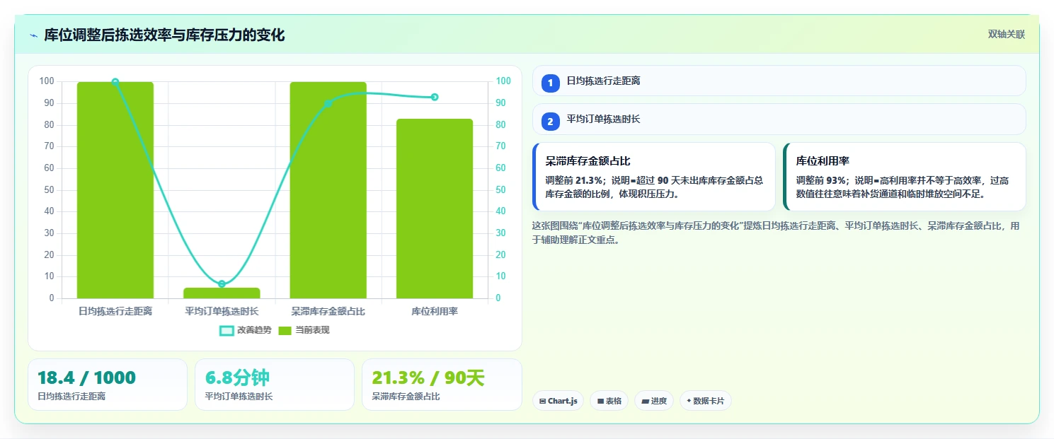 电商仓储管理：运营团队问题诊断：库位规划卡在库存积压怎么办