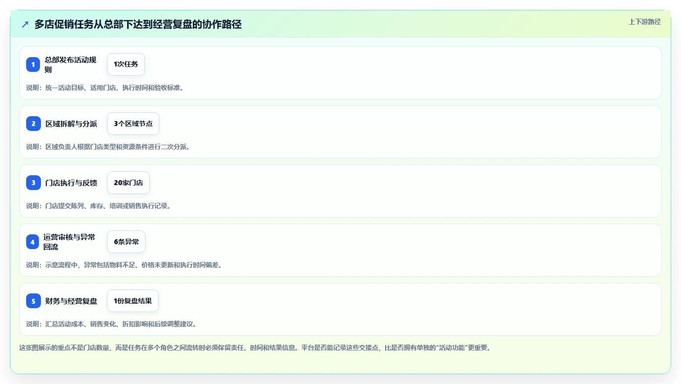 运营管理平台决策指南：用多店经营判断跨部门协作方案