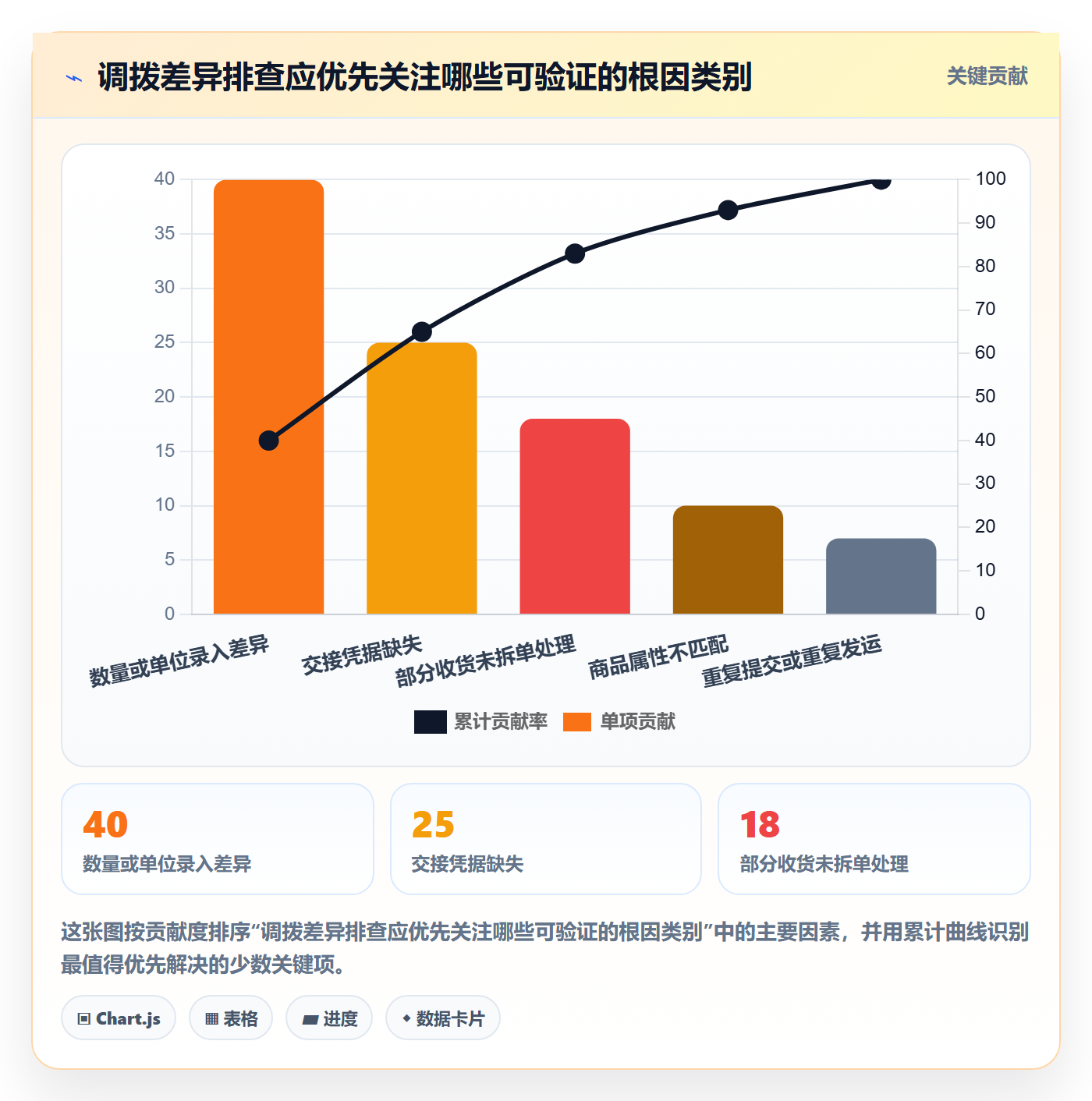 库存管理系统应用思路：围绕多仓调拨拆解风险排查
