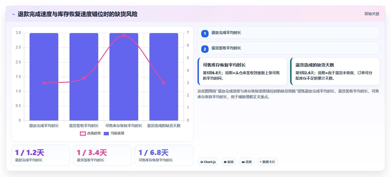 电商仓储管理：财务人员复盘框架：退货处理如何定位缺货频发