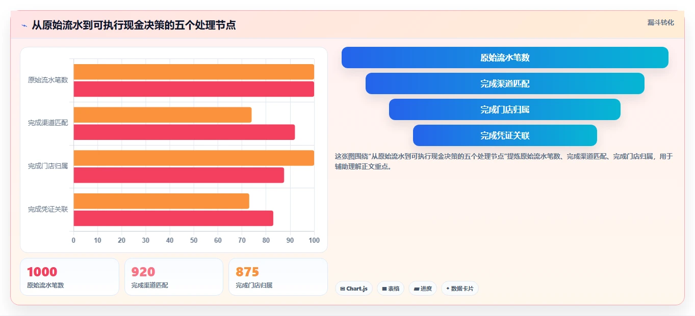 餐饮店报表：餐饮顾问快速排查：现金流水为何会导致门店差异大