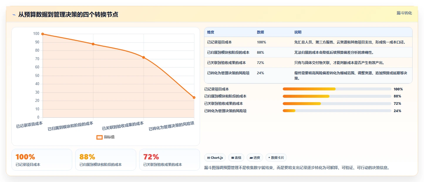 电商系统开发：技术负责人数据视角：用项目预算验证控制开发预算
