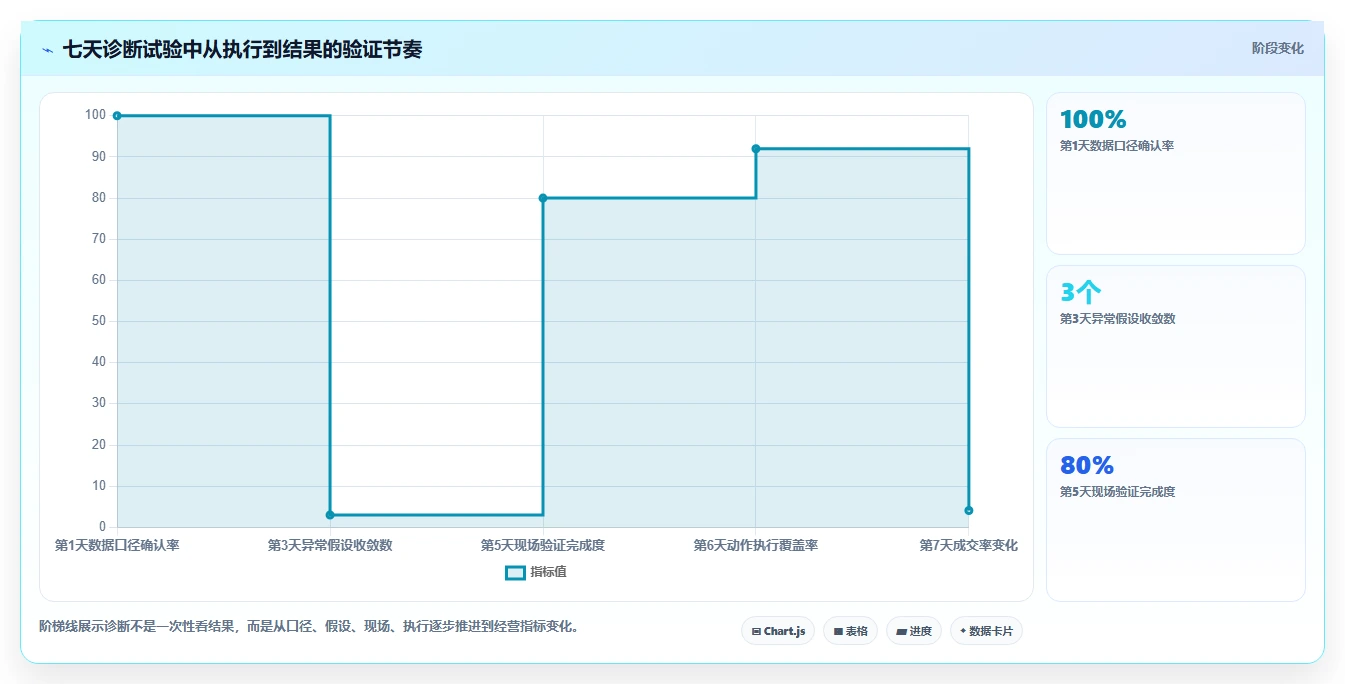 营业额分析：运营主管入门版路线：门店诊断从准备、执行到复盘