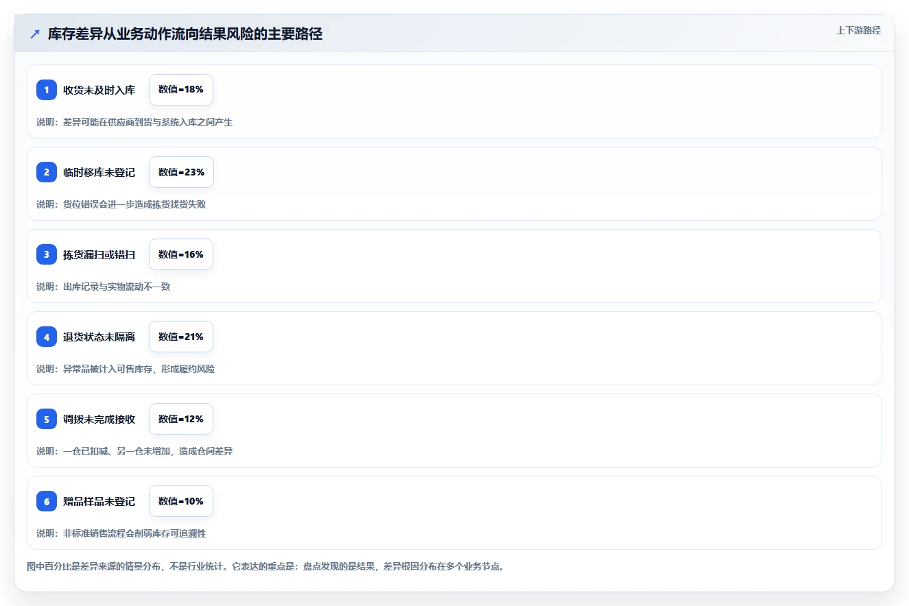 电商库存管理要点：盘点管理的常见误区如何设计