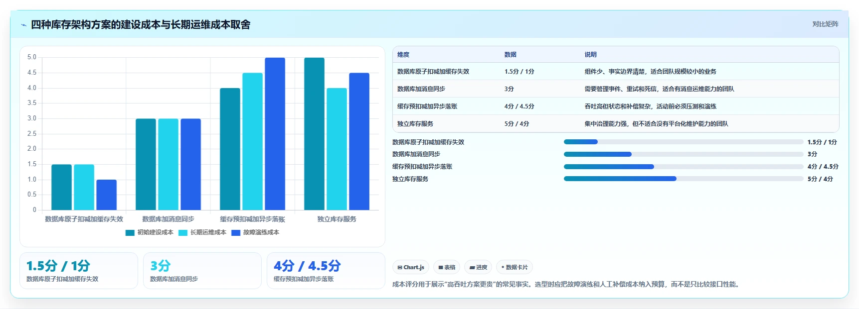 数据库存：运维团队进阶教程：围绕并发扣减建立改善缓存同步闭环
