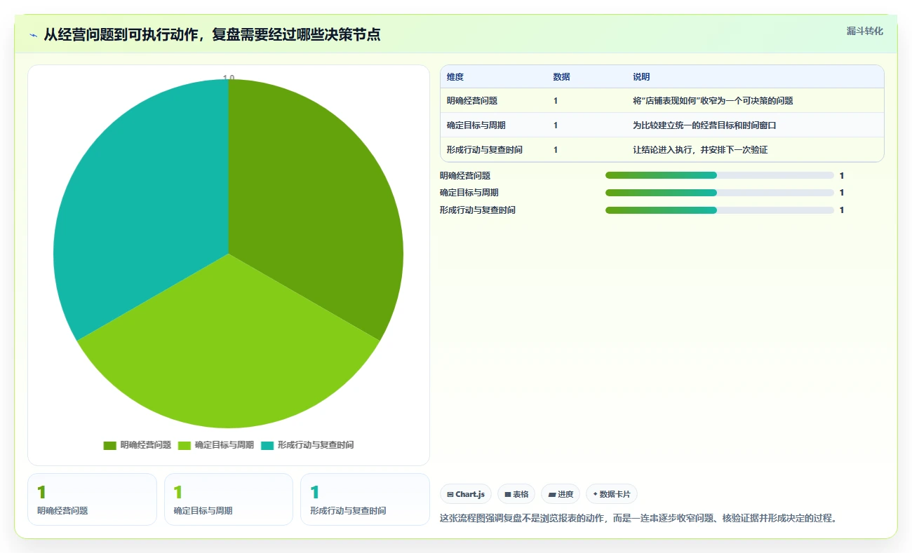 如何运营好一个店铺选型方法:数据复盘从哪里开始