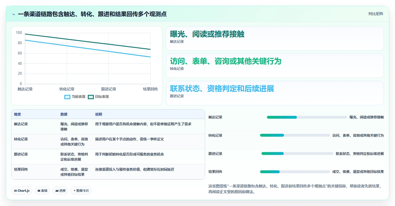 运营数据进阶课：围绕渠道对比完善选型方法