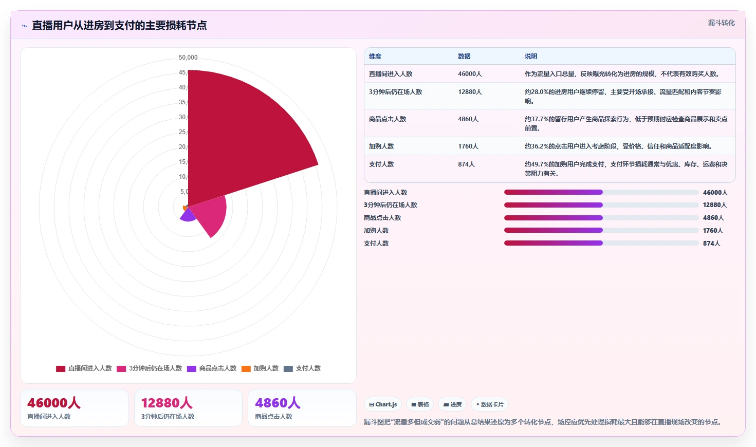 直播数据复盘：场控案例思路：增长规划怎样优化流量来源