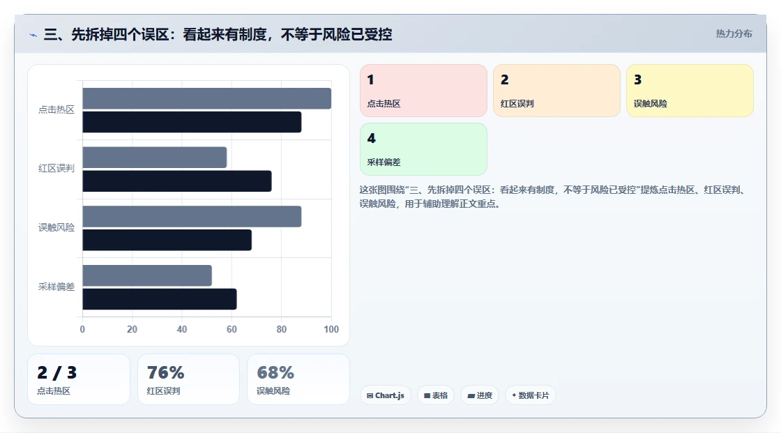 三、先拆掉四个误区：看起来有制度，不等于风险已受控