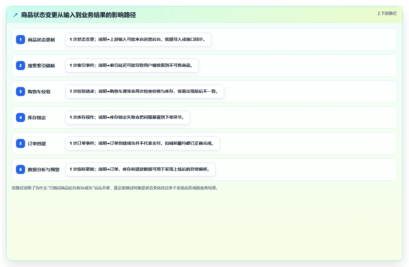 电商系统开发：企业管理层快速排查：持续迭代为何会导致测试不充分