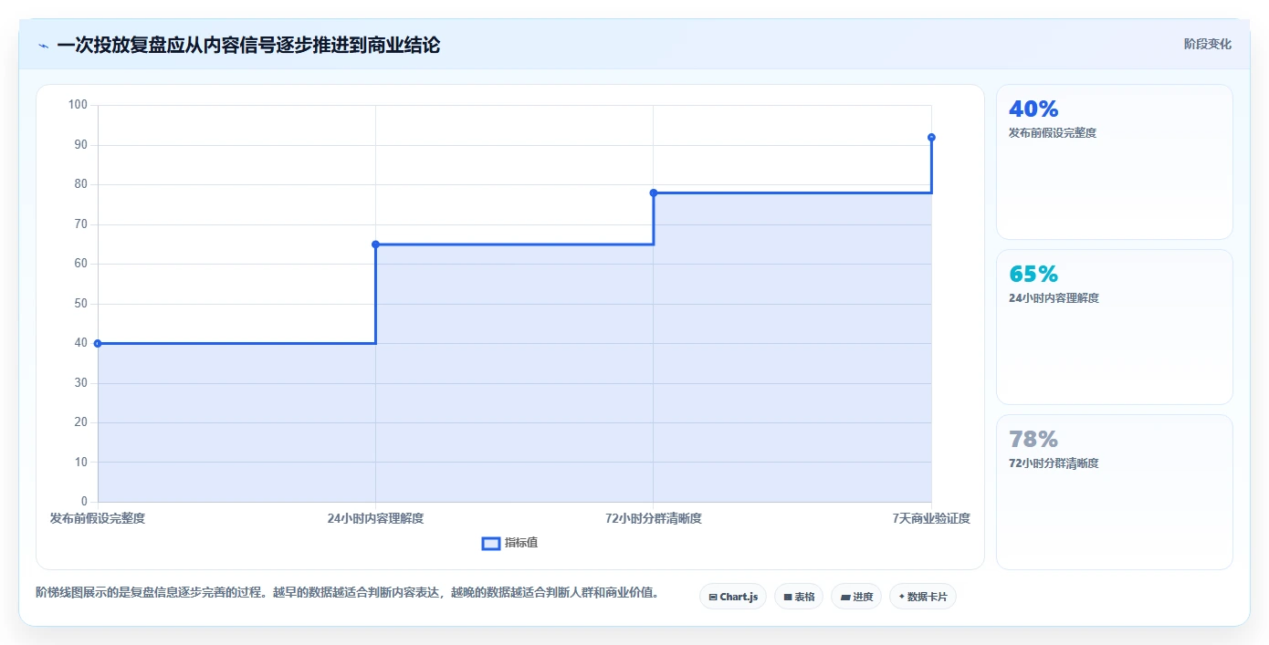 小红书数据分析：投放团队自查表：人群画像最容易出现的爆文难复制