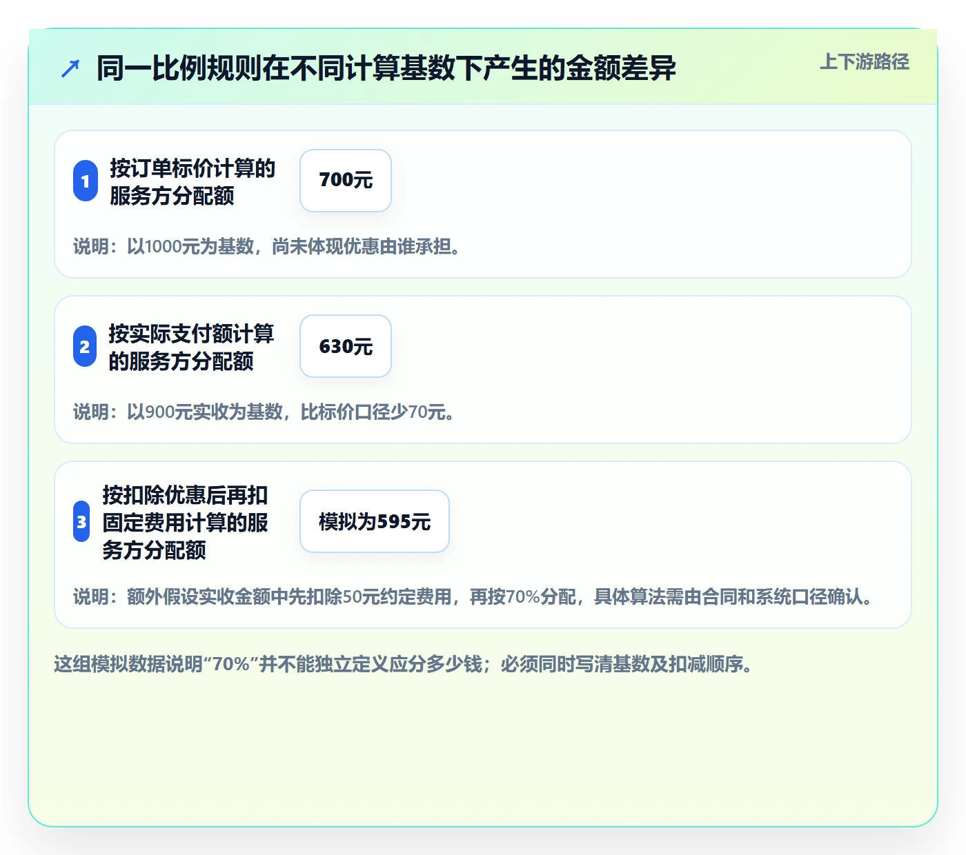 分账系统使用技巧：分账规则对应的进阶玩法方法