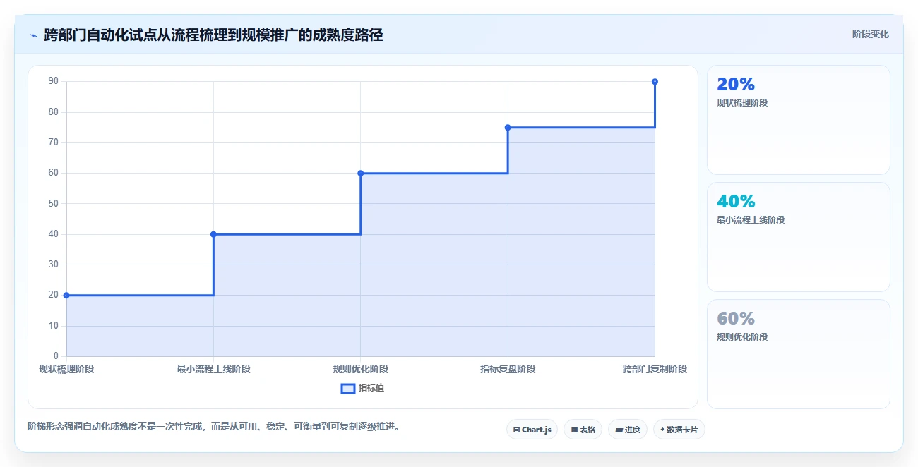 运营管理平台实用方法：围绕跨部门协作建立自动化方案