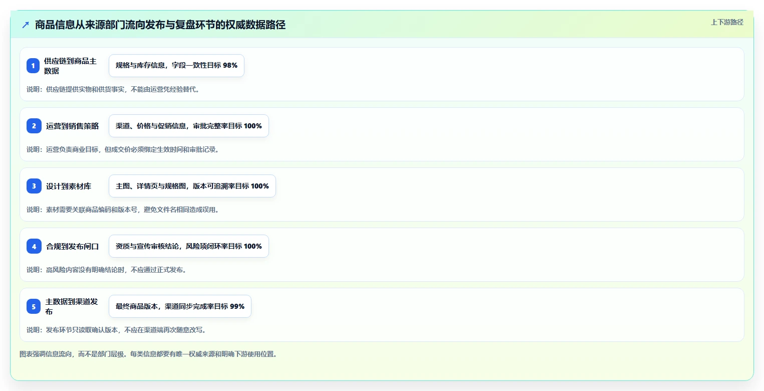 电商管理方案设计：商品管理场景的团队协同怎么做