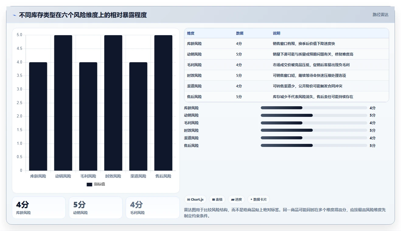 电商库存选择标准:滞销处理维度如何评估风险排查
