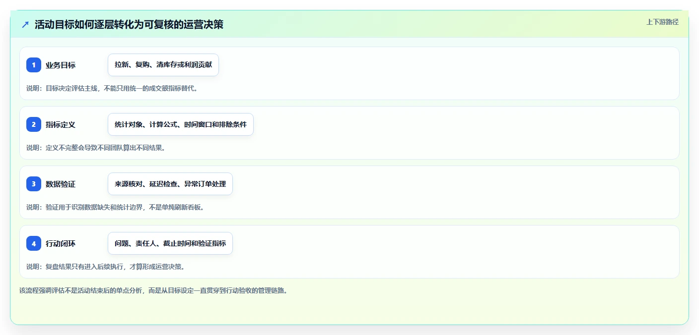 电商数据运营执行标准：活动评估环节如何体现系统搭建