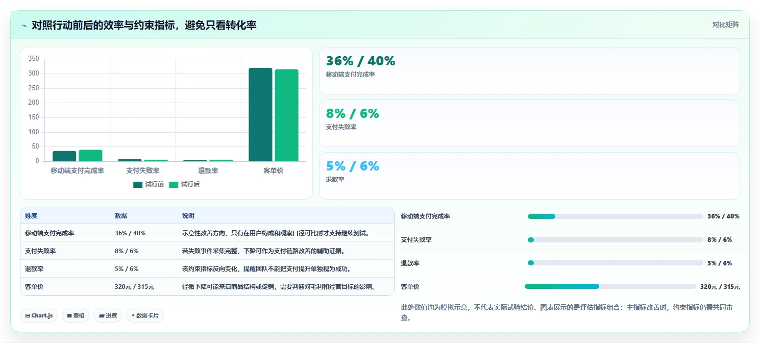 运营数据决策指南：用流程设计判断趋势分析方案