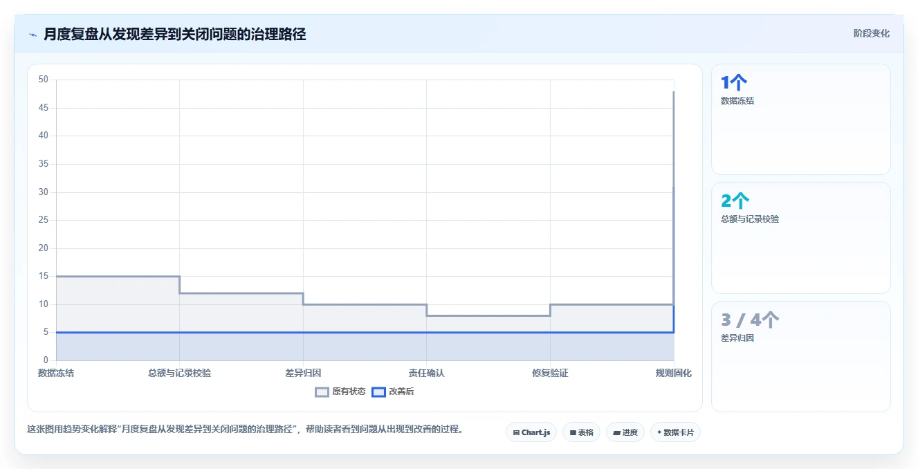 营业额分析：运营主管复盘框架：月度复盘如何定位口径不一