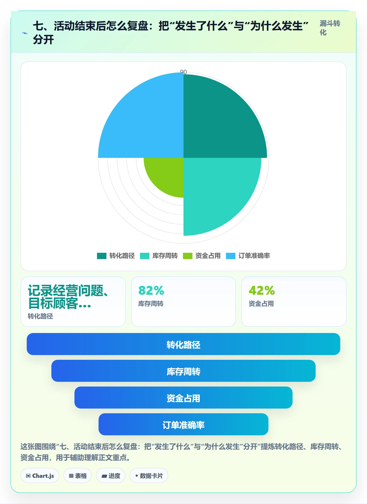 七、活动结束后怎么复盘：把“发生了什么”与“为什么发生”分开