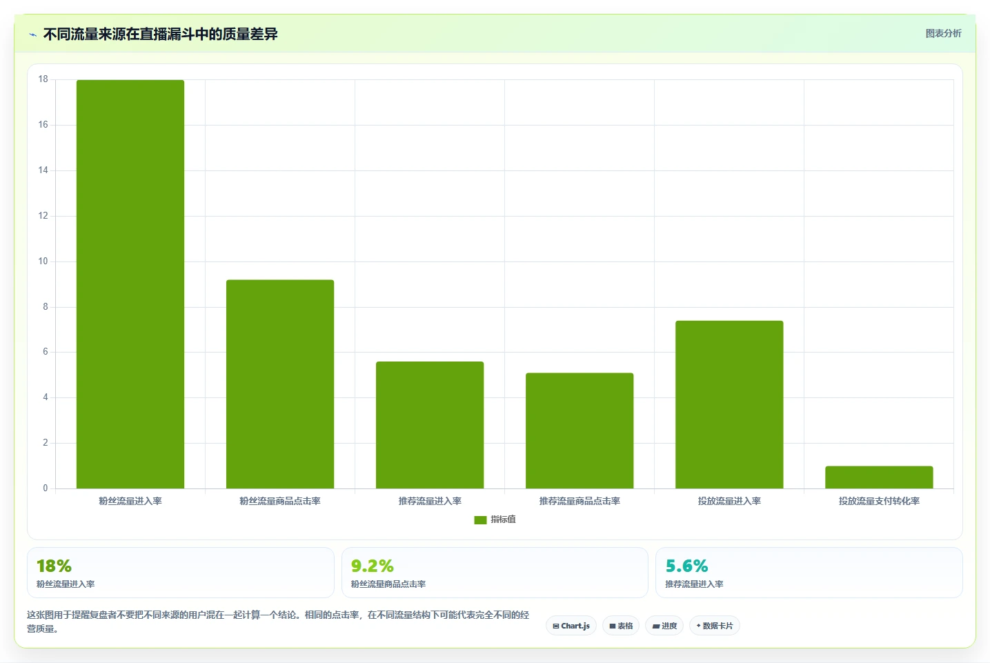 直播数据复盘：主播避坑指南：做点击率时别忽略复盘没有结论