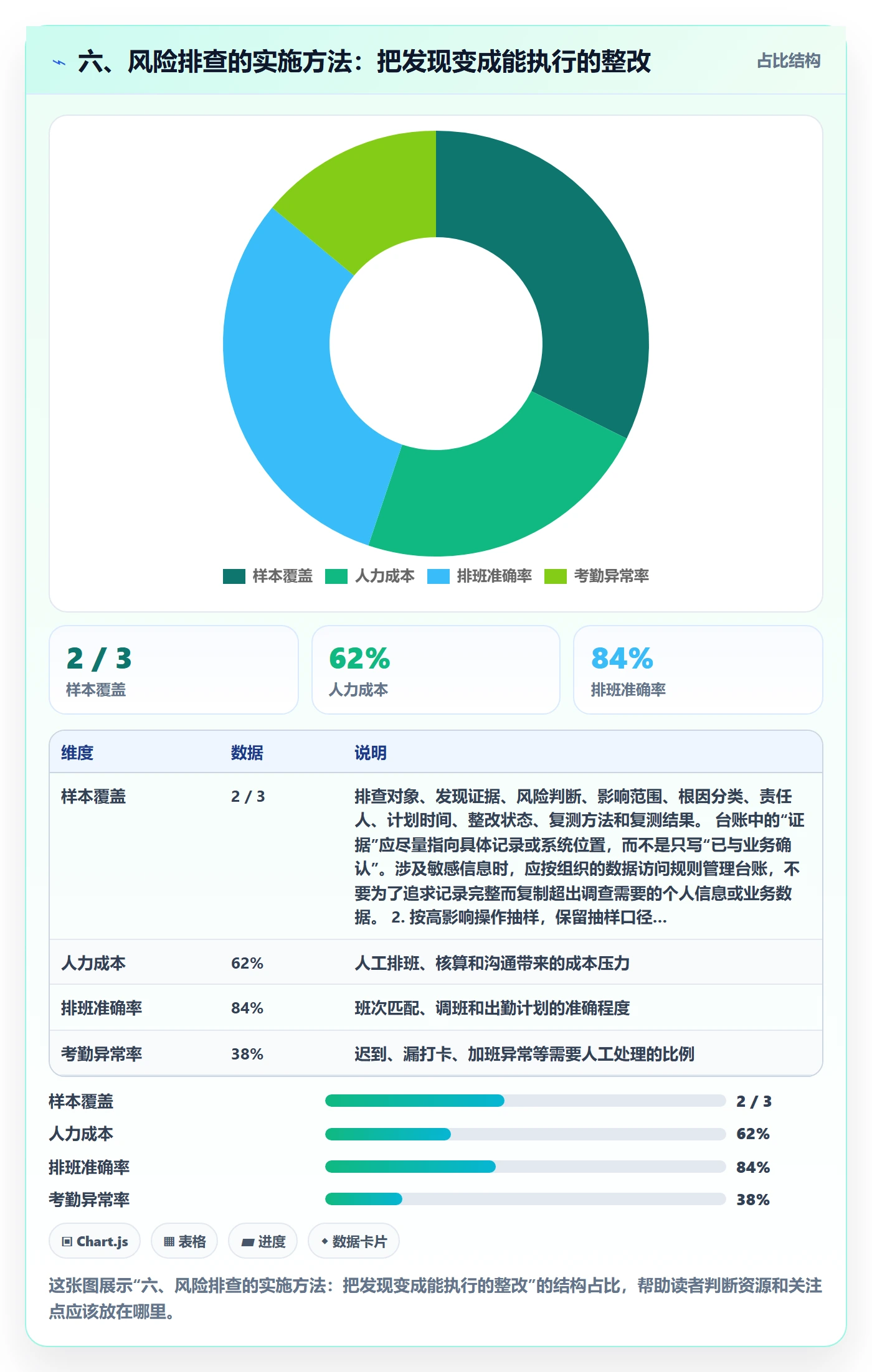六、风险排查的实施方法：把发现变成能执行的整改