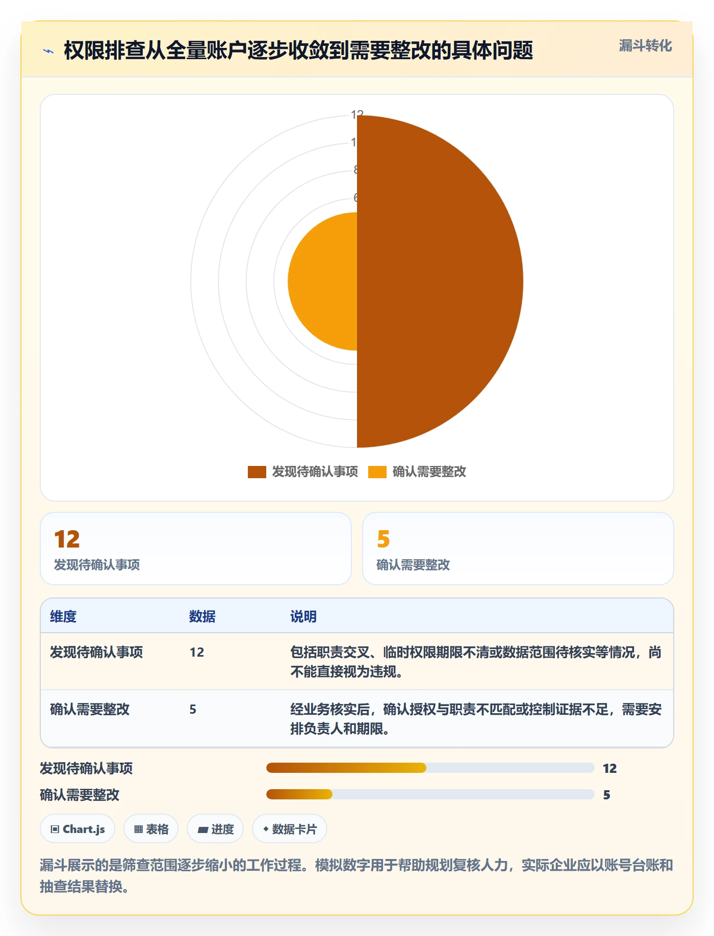 erp数据录入选择标准：权限分工维度如何评估风险排查