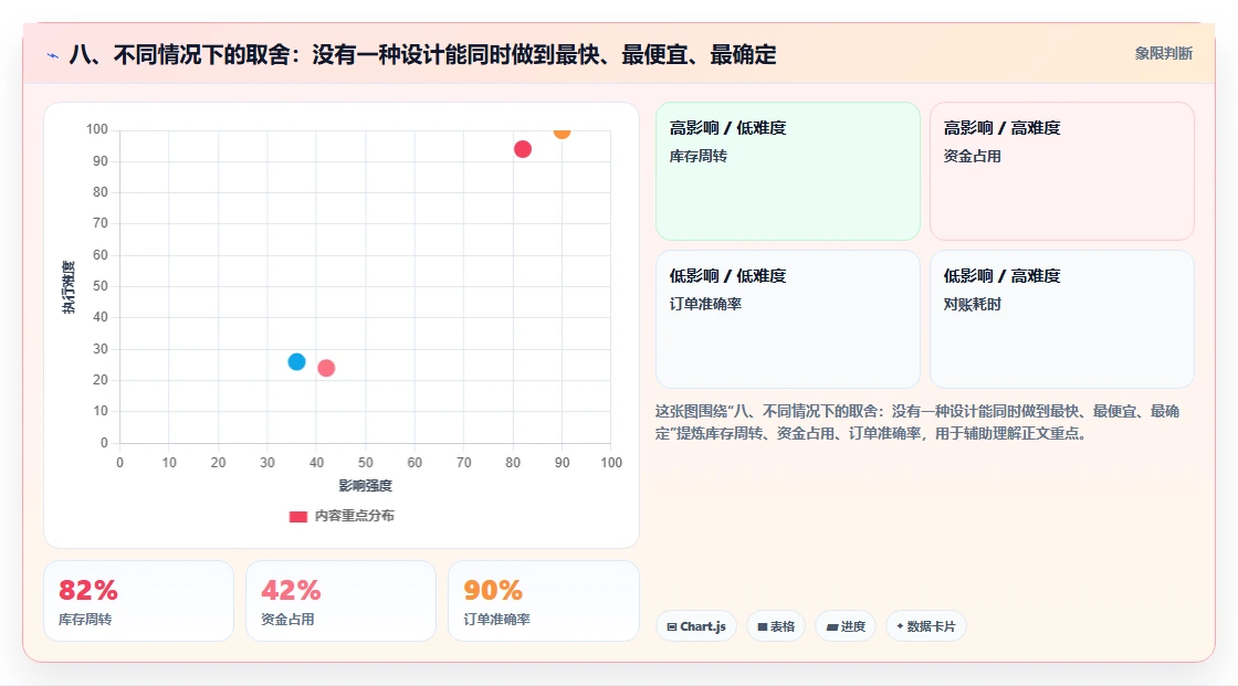 八、不同情况下的取舍：没有一种设计能同时做到最快、最便宜、最确定