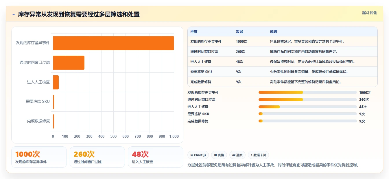 数据库存：运维团队数据视角：用缓存同步验证降低超卖风险