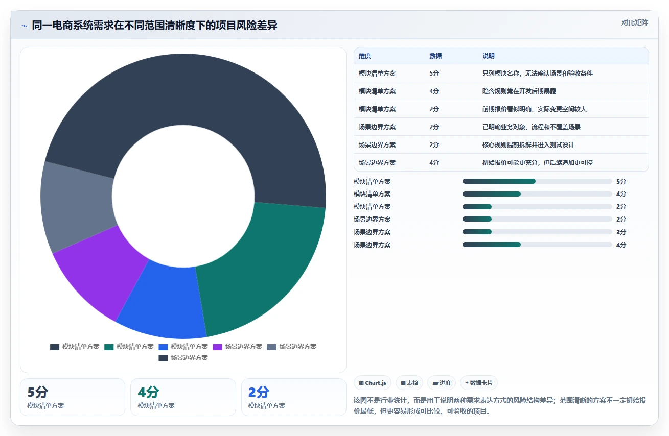 电商系统开发：企业管理层场景拆解：长期迭代如何做到明确项目边界