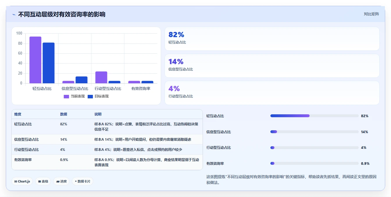 小红书数据分析：市场经理新手问答：互动质量做不好会出现哪些互动高不转化