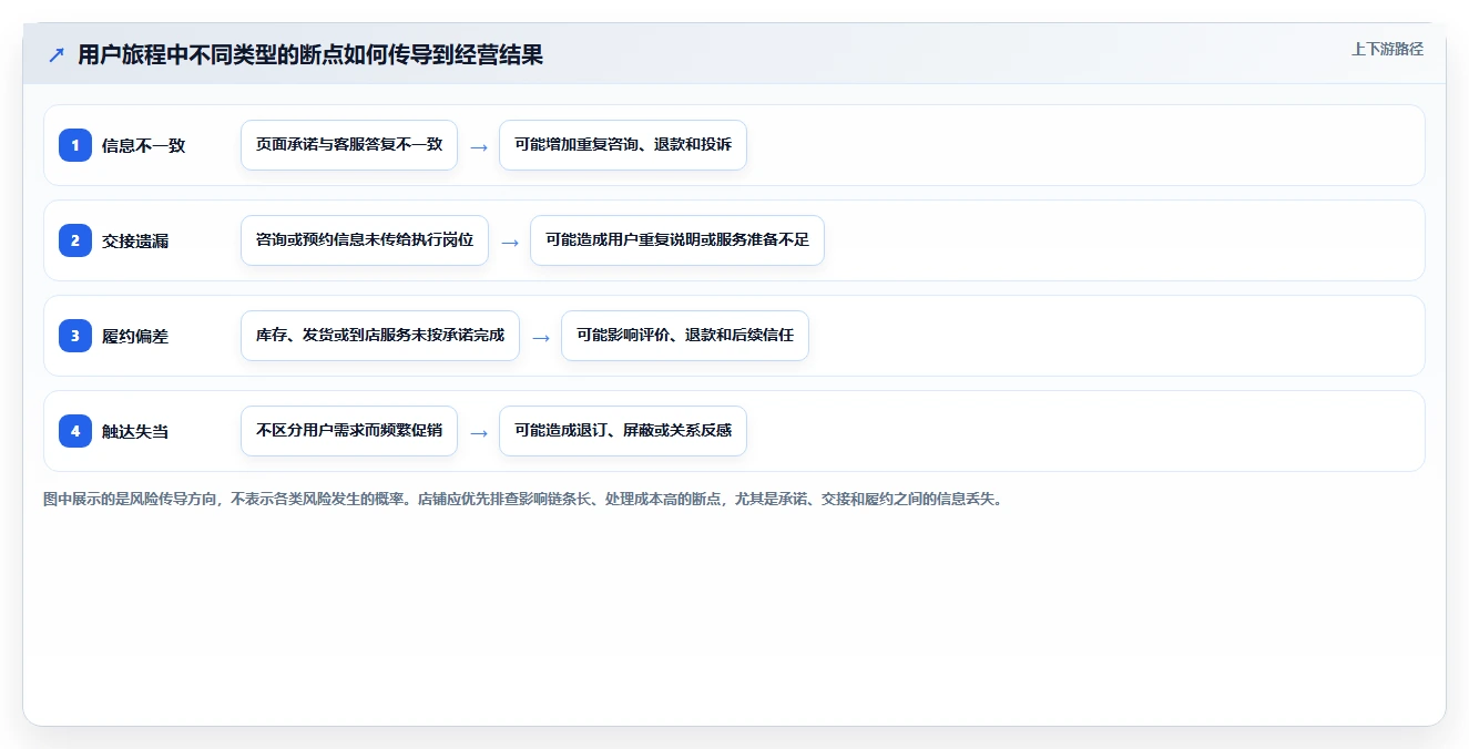 店铺运营包括哪些方面实用方法：围绕用户运营建立流程设计