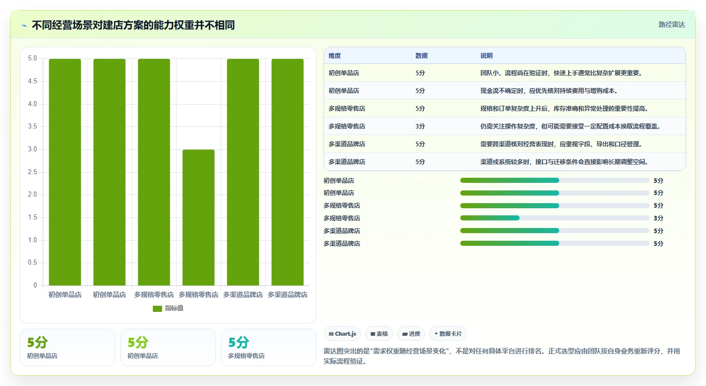 如何运营好一个店铺建设路线：从用户服务到选型方法分几步