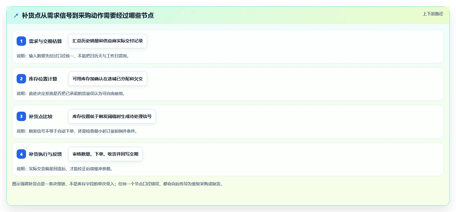 仓库安全库存管理配置指南：补货点设置需要哪些效率提升设置