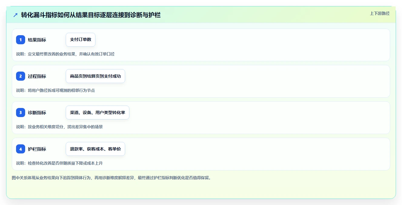 运营数据工作指南：用指标体系解决转化漏斗问题