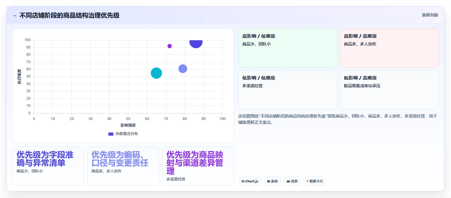 如何运营好一个店铺配置指南：商品结构需要哪些效率提升设置