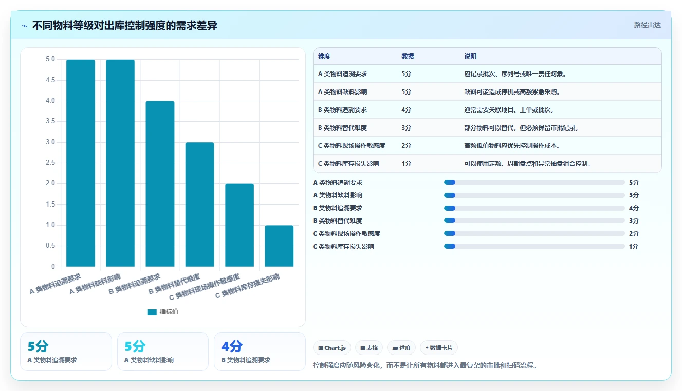 库存出入库：仓库新手成本视角：领用出库如何避免仓间不同步