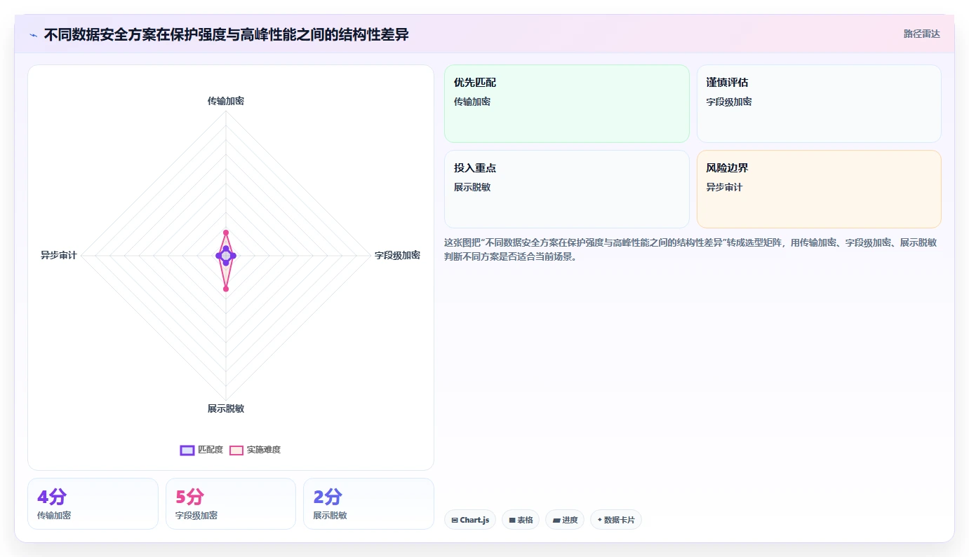 电商系统开发：项目经理对比指南：不同数据安全方案如何影响保障高峰性能