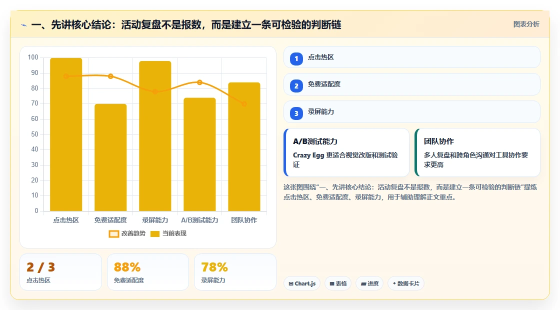 一、先讲核心结论：活动复盘不是报数，而是建立一条可检验的判断链