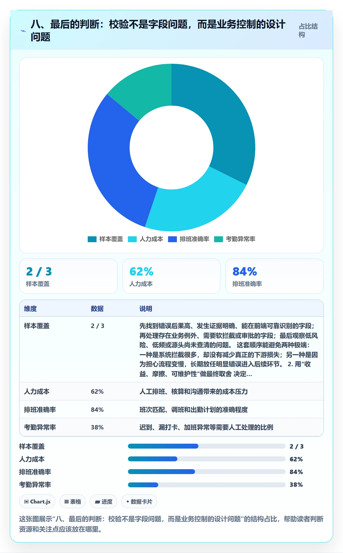 八、最后的判断:校验不是字段问题,而是业务控制的设计问题