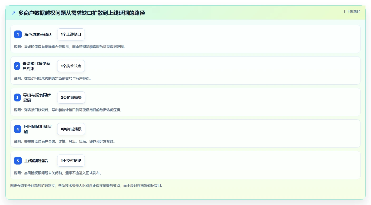电商系统开发:技术负责人流程图解:数据安全如何减少交付延期