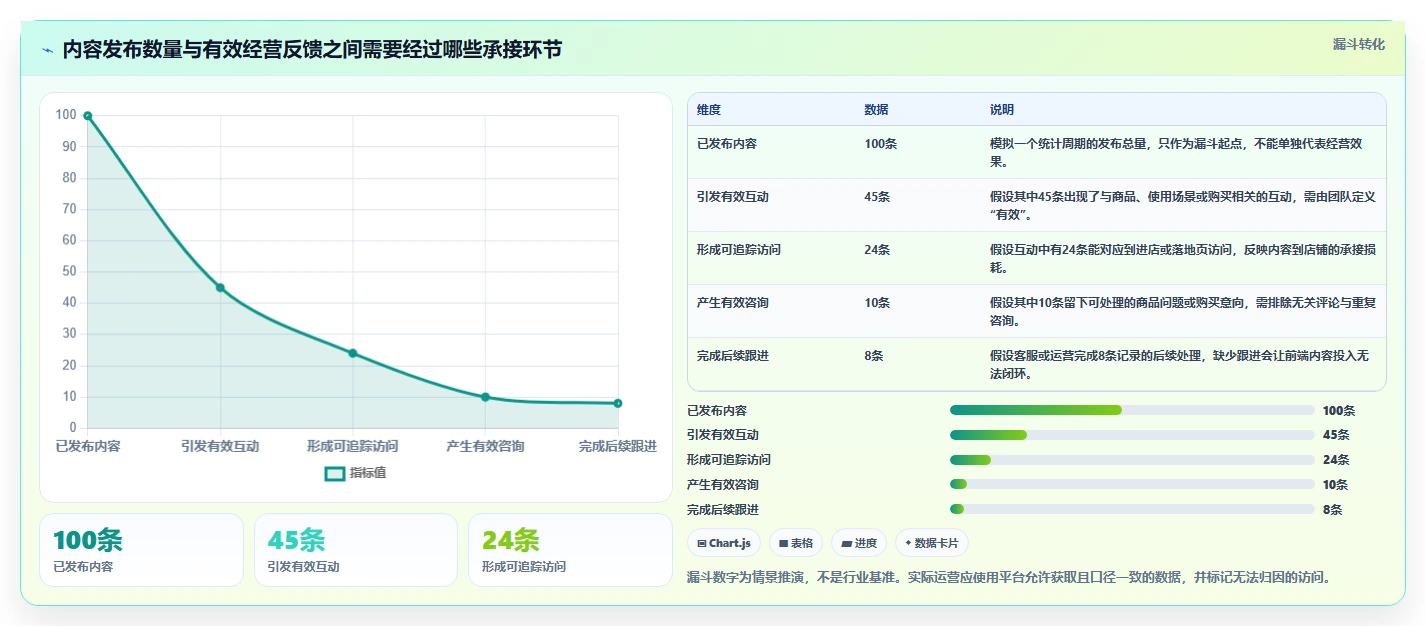 店铺运营包括哪些方面改造重点：从内容运营推进自动化方案