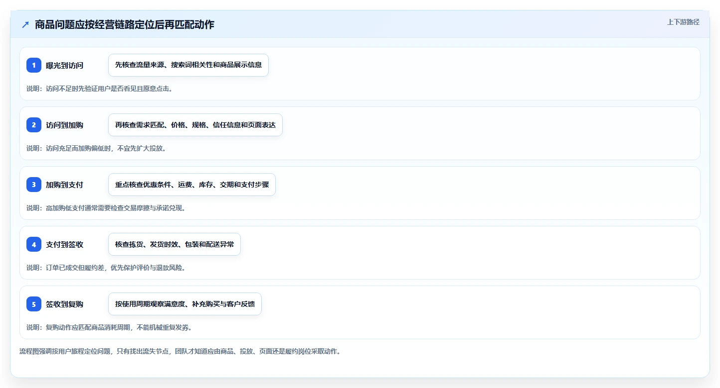 店铺运营包括哪些方面怎么落地？从商品运营讲清落地案例