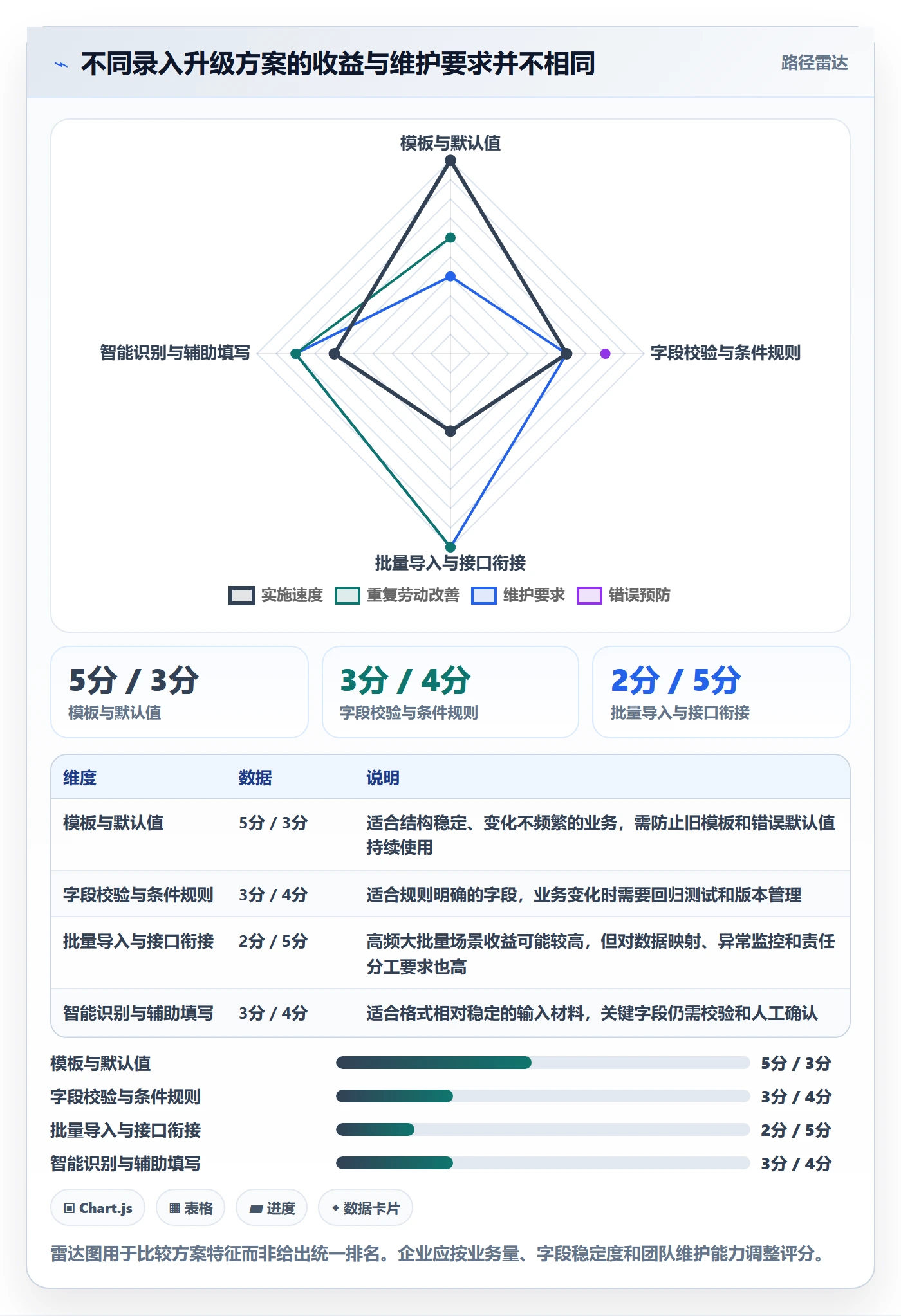 erp数据录入升级方案：用进阶玩法改善单据规范