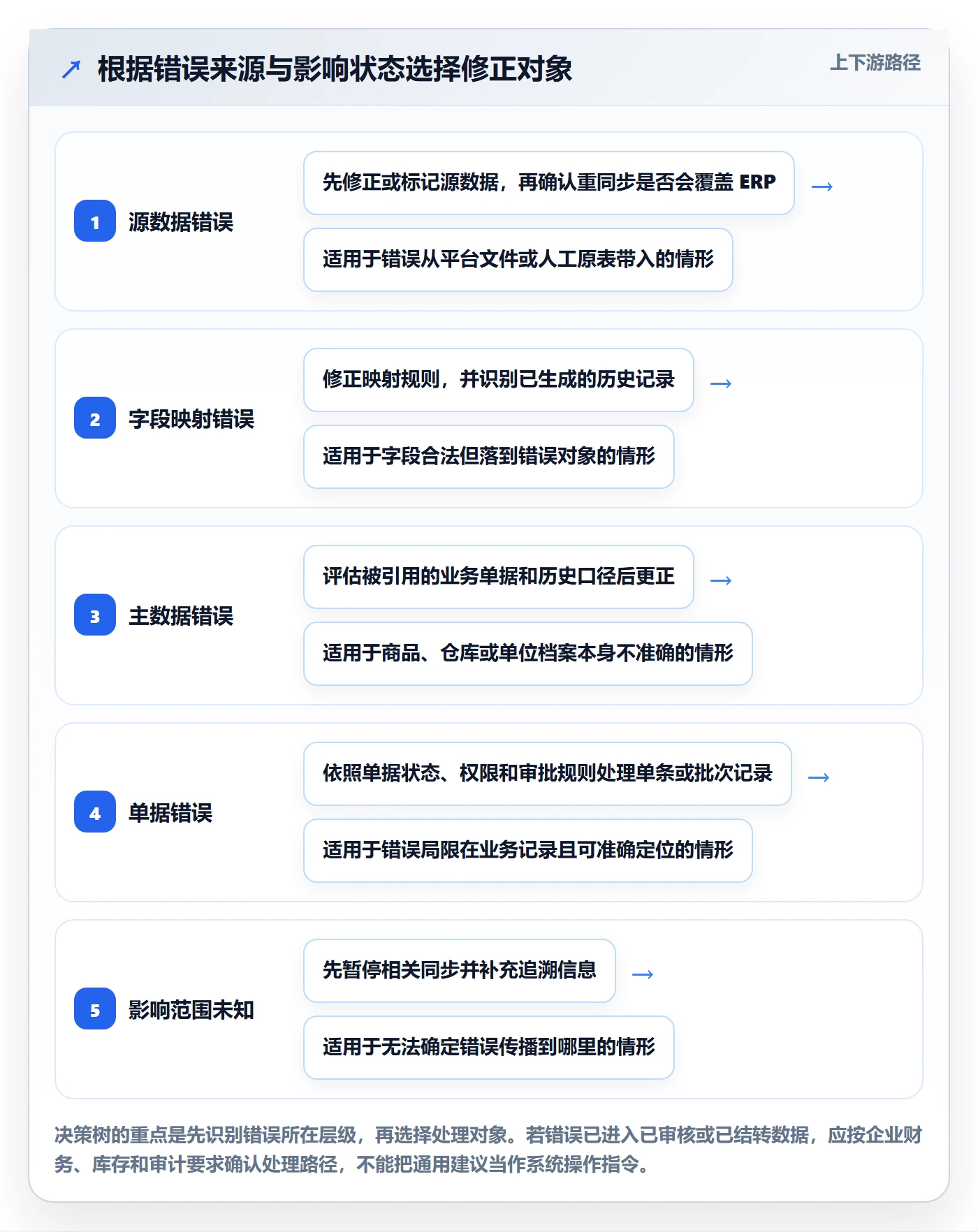 erp数据录入落地清单：错误修正相关的多店经营事项