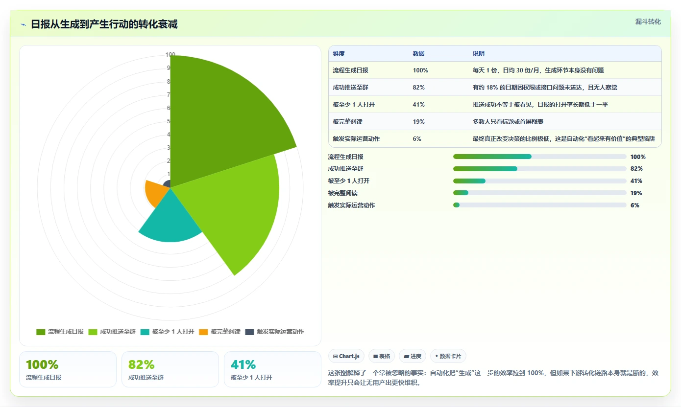 运营工具避坑指南：自动化提效环节的流程设计要注意什么
