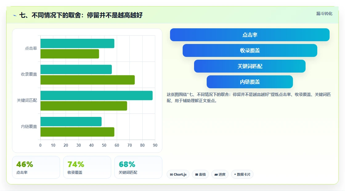 七、不同情况下的取舍：停留并不是越高越好