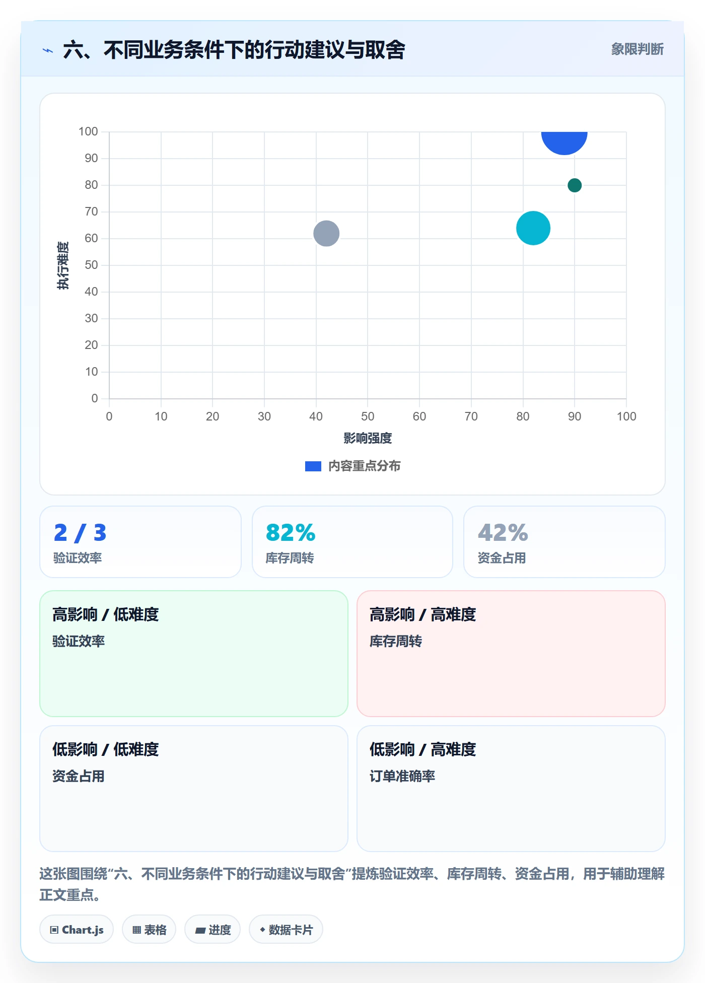 六、不同业务条件下的行动建议与取舍