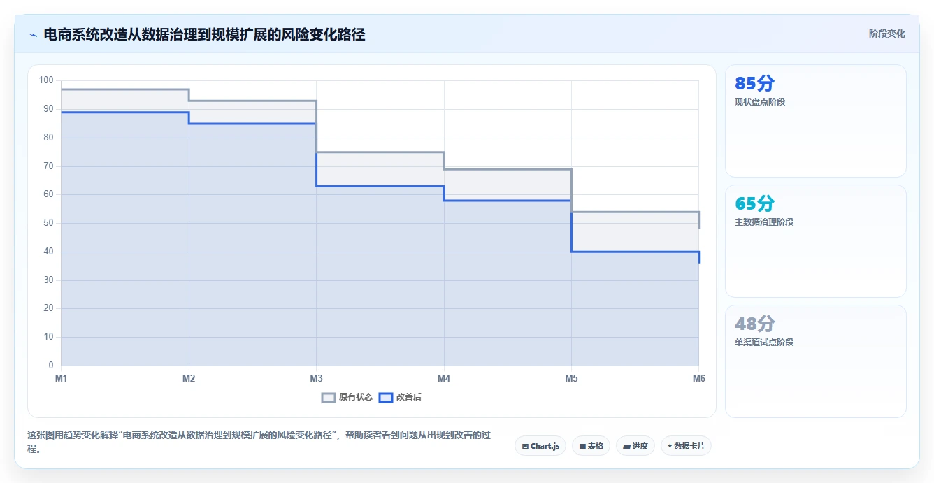 电商系统开发：品牌商家决策指南：面对架构难扩展如何兼顾降低长期成本